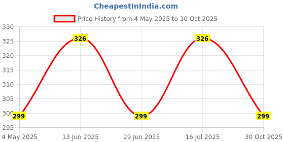 amazon.in Medohealthy 3 Ply Disposable Cotton Face Masks (Pack of 50, Blue) for Unisex with Nose Pin BIS, (ISI) Certified Mask with Melt Blown Layer Price History Graph from 4 May 2025 to 30 Oct 2025