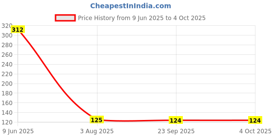 amazon.in Medohealthy 3 Ply Disposable Face Masks (Pack of 50,Blue) with nose pin BIS, (ISI) Certified mask with Melt blown layer Price History Graph from 9 Jun 2025 to 4 Oct 2025