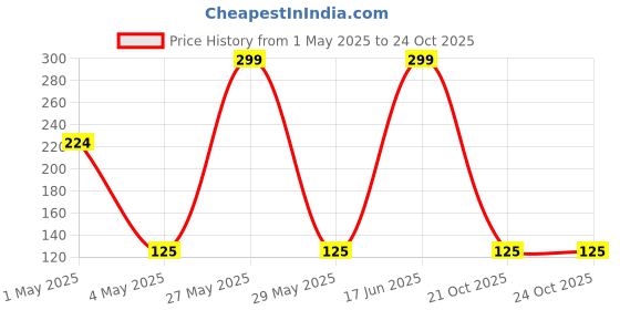 amazon.in medohealthy 3 Ply Disposable Face Masks (Pack of 50,Green) with nose pin BIS, (ISI) Certified mask with Melt blown layer, medohealthy Price History Graph from 1 May 2025 to 23 Oct 2025