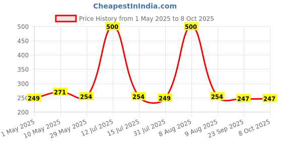 amazon.in medohealthy Careview N95 3 Ply Disposable Face Masks (Pack of 100,Green) with nose pin with Melt blown layer medohealthy Price History Graph from 1 May 2025 to 8 Oct 2025