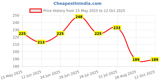 amazon.in Medono India Baby Liquid Dropper Silicone 5ML (Pack of 2) Graduated Plastic Pipette for Feeding Liquids to Babies Clear Medicine Dropper With Bulb Tip Price History Graph from 15 May 2025 to 11 Oct 2025