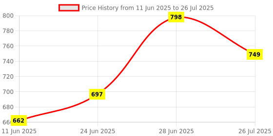 amazon.in Medono India Barraquer Micro Jawa Needle Holder surgical (Curved) 5" Inch Microsurgery Fine Needle Holder Stainless Steel Price History Graph from 11 Jun 2025 to 28 Jun 2025