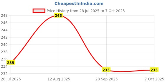 amazon.in Medono India Complete IUI Cannula Kit Includes IUI Cannula, Collection Container & 2 Bonus Droppers, Sterile | Medical Grade | for Gynecology & Fertility Procedures Price History Graph from 28 Jul 2025 to 7 Oct 2025