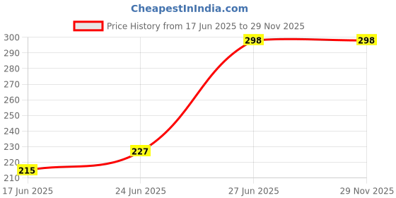 amazon.in Medono india Eye & Ear Ulcer Syringe Rubber Syringe Bulb (Pack of 2) - 60ML Ear Washing Squeeze Bulb Rubber Price History Graph from 17 Jun 2025 to 28 Nov 2025