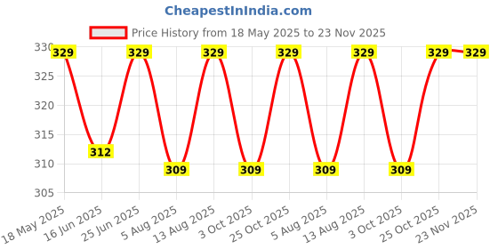 amazon.in Medono India Pap Smear Test Kit One Wooden Spatula, one Glass Slide, Cervical Brush & Swab Stick Sterile Set-4 Pcs (Pack of 10) Price History Graph from 18 May 2025 to 22 Nov 2025