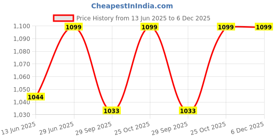amazon.in Medono India Pap Smear Test Kit One Wooden Spatula, one Glass Slide, Cervical Brush & Swab Stick Sterile Set-4 Pcs (Pack of 50) Price History Graph from 13 Jun 2025 to 6 Dec 2025
