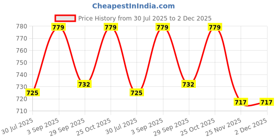 amazon.in Medono India Stainless Steel Enema Pot with Tube & Nozzles, 1.5L Can - Made using high-grade steel-Eco-friendly, Sturdy & Durable Price History Graph from 30 Jul 2025 to 2 Dec 2025