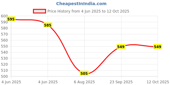 amazon.in medopharm wellness CVDiet | Cardiac Nutrients | Helps Maintain Healthy Heart Function | All-in-one Nutritional Shake | 200gm - Pack of 2 medopharm wellness Price History Graph from 4 Jun 2025 to 12 Oct 2025