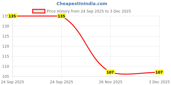 amazon.in Medopharm Wellness Supergin Fast Pain Relief Spray - 50ml (Pack of 1) | Instant Relief for Sprains, Muscle, Back, Joint, Shoulder, and Knee Pain Stain-Free Spray | Ideal for Sports & Gym Injuries Price History Graph from 24 Sep 2025 to 2 Dec 2025