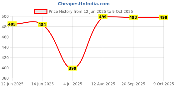 amazon.in Medpride Premoistened Lens Wipes| 200-Pack| Anti-Static, Anti-Fog, Quick-Dry & Scratch-Free| Cleaning Cloths for LED Touch Screen, iPhones, iPads, Computer Monitors, Eyeglasses, Camera Lenses, Laptop Price History Graph from 12 Jun 2025 to 9 Oct 2025