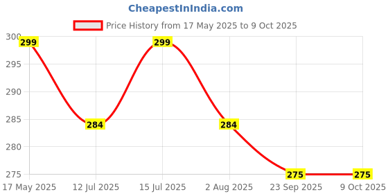 amazon.in Medrop Infusion Set Sterilized Ready For Use|Sterile EO|20Drops Approx (Pack 10pcs) Price History Graph from 17 May 2025 to 8 Oct 2025