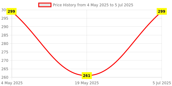 amazon.in Medrop Urometer, Urine bag with volumetric/urometer for hourly output, 250ml, Pack of 1Pc Price History Graph from 4 May 2025 to 5 Jul 2025