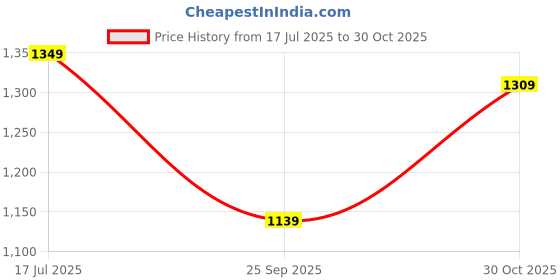 amazon.in Medsor Impex Adjustable 2 Pcs Ultralight Underarm Crutch Axillary Walking Stick(Length:114-135CM) Price History Graph from 17 Jul 2025 to 30 Oct 2025