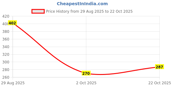 amazon.in MedSpon AD Vitamin Oil – Natural Baby Growth Supplement with Vitamins A, D & E and Olive Oil – For Healthy Growth & Vigor of Babies (Pack of 3) Price History Graph from 29 Aug 2025 to 22 Oct 2025