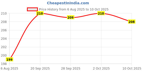 amazon.in Medspon's AD Vitamin Oil for Vitamin A, D & E with Olive Oil, 100 ml PACK OF 2 Price History Graph from 6 Aug 2025 to 10 Oct 2025