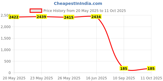 amazon.in medsuo Adjustable Bowtie, Men BowtiePre-Tied Bow Tie for Parties medsuo Price History Graph from 20 May 2025 to 11 Oct 2025