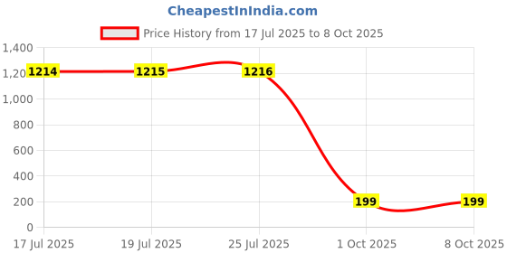 amazon.in medsuo Adjustable Bowtie, Men BowtiePre-Tied Bow Tie for Parties, Black, One Size medsuo Price History Graph from 17 Jul 2025 to 8 Oct 2025
