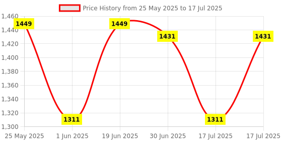 amazon.in MEDTECH Handyneb Plus Compressor Nebulizer Machine with Storage Compartment with Complete Mask Kit for Adult and Child (White) Price History Graph from 25 May 2025 to 17 Jul 2025