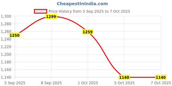 amazon.in Medtech Handyneb Smart Nebulizer Price History Graph from 5 Sep 2025 to 7 Oct 2025