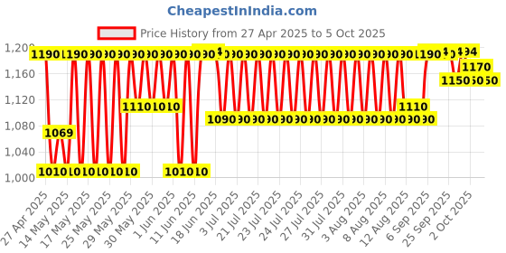 amazon.in medtech MEDTECH® BP18 Fully Automatic Portable Digital Blood Pressure Monitor with Smart MDD Technology and USB-C Port - Full Size Cuff - 22-42cm medtech Price History Graph from 27 Apr 2025 to 5 Oct 2025