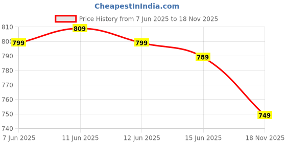 amazon.in MEDTECH Orthopaedic Electric Heating Pad | Heat Belt with Temperature Controller | Pain Relief Heating Belt for Lower Back, Knee, Shoulder, Cramps, & Neck | Heat Pad Back Pain Relief | Regular,Black medtech Price History Graph from 7 Jun 2025 to 18 Nov 2025