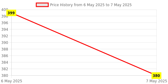 amazon.in Medtech Steam Inhaler Handyvap VAP 01 Price History Graph from 6 May 2025 to 7 May 2025