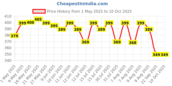 amazon.in medtech MEDTECH® 2 in 1 Vaporizer for Cold & Cough + Steamer for Face Steam | Steam Inhaler & Vaporizer Machine | Facial Steamer and Steam Inhaler for Cold, Cough & Sinus, Suitable for Men, Women & Kids | VAP01 medtech Price History Graph from 1 May 2025 to 10 Oct 2025