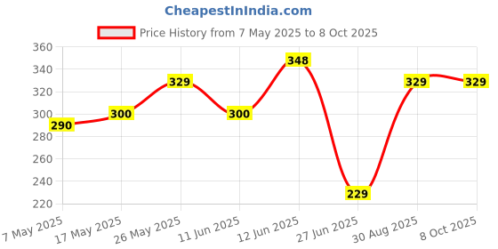 amazon.in medtech MEDTECH® Complete Nebulization Kit (Nebukit) with Air Tube, Advanced Two Part Medicine Bottle & Mask (Adult) medtech Price History Graph from 7 May 2025 to 8 Oct 2025