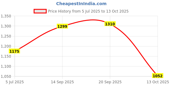 amazon.in MEDTECH® Handyneb Smart Compressor Nebulizer Machine with Handle with Complete Mask Kit for Adult and Child (White) Price History Graph from 5 Jul 2025 to 13 Oct 2025