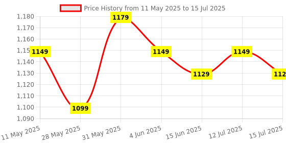 amazon.in MEDTECH® Handyneb Super Ultra Compact and Low Noise Compressor Nebulizer Machine with Complete Mask Kit for Adult and Child (White) Price History Graph from 11 May 2025 to 15 Jul 2025