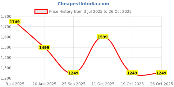 amazon.in medtech MEDTECH® Manipol Massager MPV 1 Electric Full Body Massager For Pain Relief of Back, Leg & Foot (White, Black) medtech Price History Graph from 3 Jul 2025 to 25 Oct 2025