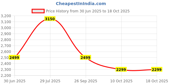 amazon.in MEDTECH® NBSD Needle Burner Stainless Steel Needle Cutter & Syringe Destroyer Manual Needle Burner - Pack of 1 Needle Cutter Machine Price History Graph from 30 Jun 2025 to 17 Oct 2025