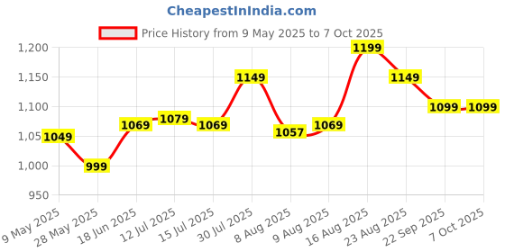 amazon.in MEDTECH® Super Nebulizer Machine for Adults and Kids | Ultra-Compact Nebulizer with Adult & Child Masks and Mouthpiece | Low-Noise Nebulizer for Home | 2-Year Warranty Price History Graph from 9 May 2025 to 6 Oct 2025
