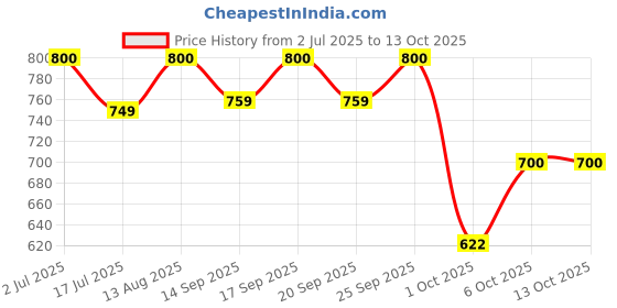 amazon.in MedUp 100 Round Lancets with DR. MOREPEN BG-03 50 Test Strips Combo (No Glucometer) Price History Graph from 2 Jul 2025 to 13 Oct 2025