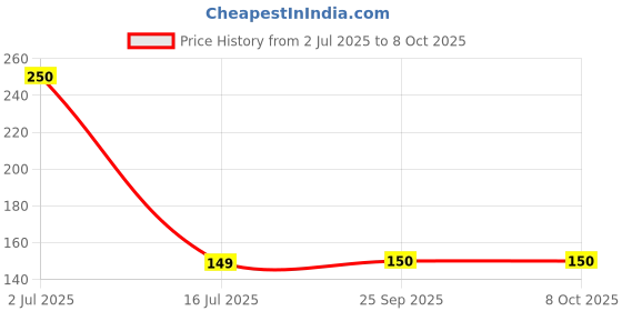 amazon.in MedUp Flat Lancet Needle Pack of 100 Pieces for Accu-Chek Lancing Device Price History Graph from 2 Jul 2025 to 8 Oct 2025