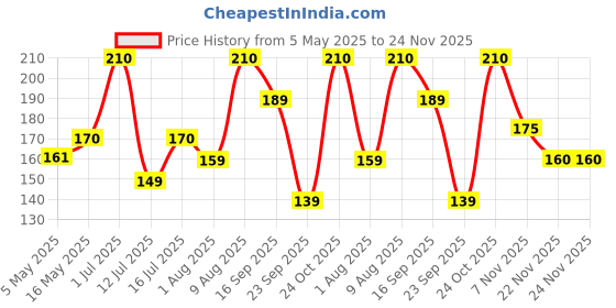 amazon.in MedUp Round Lancet Needle Pack of 100 Pieces for all lancing device Price History Graph from 5 May 2025 to 23 Nov 2025