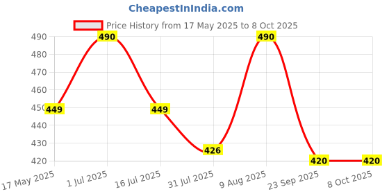 amazon.in MedUp Round Lancet Needle Pack of 100 Pieces with On Call Plus Glucose Test Strips Pack Of 50 medup Price History Graph from 17 May 2025 to 8 Oct 2025