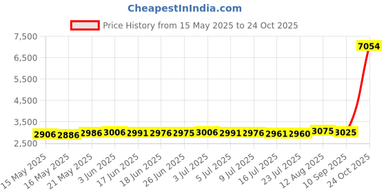 amazon.in medusa ent llc Rubber Sole Gymnastic Shoes Goat Leather Gymnastics Shoe medusa ent llc Price History Graph from 15 May 2025 to 24 Oct 2025