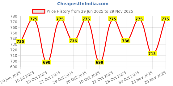 amazon.in medvision MEDVISION® Manual Breast Pump, Blue/pink/white Colour, easy massage cushion & ergonomic handle for easy & painless breast milk expression for your baby medvision Price History Graph from 29 Jun 2025 to 29 Nov 2025