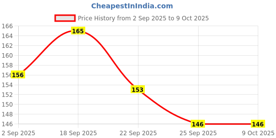 amazon.in MEDVISION® ECG Jelly 250ml Pack of 3 Price History Graph from 2 Sep 2025 to 8 Oct 2025