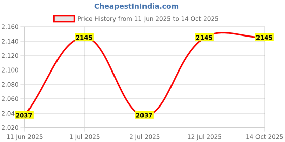 amazon.in MEDVISION® Elegance Stethoscope for Doctors and Medical Students Price History Graph from 11 Jun 2025 to 14 Oct 2025
