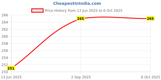 amazon.in MEDVISION® Mucus Bulb (set of 2) Red, Soft Rubber Tip, Waterproof, Suction Bulbs, rubber bulb Price History Graph from 13 Jun 2025 to 6 Oct 2025