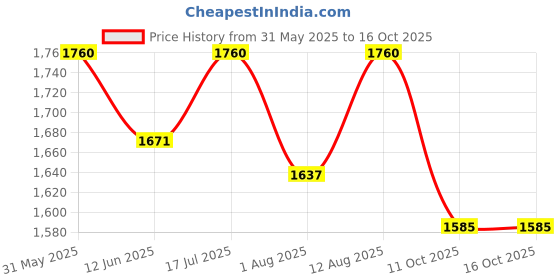 amazon.in MEDVISION® Needle Hub Cutter 1lt Price History Graph from 31 May 2025 to 16 Oct 2025