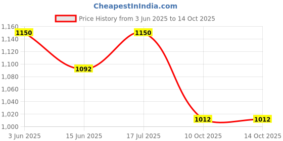 amazon.in MEDVISION® Pap Smear Kit (Cytobrush) for Doctors and Medical Students (box of 50 pcs) Price History Graph from 3 Jun 2025 to 10 Oct 2025