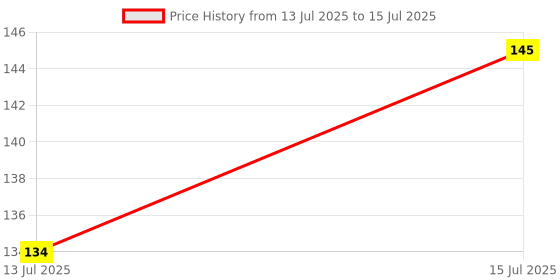 amazon.in MEDVISION® Room Thermometer for measuring te temperature of the room, hanging indoor outdoor thermometer, dual reading. Price History Graph from 13 Jul 2025 to 15 Jul 2025