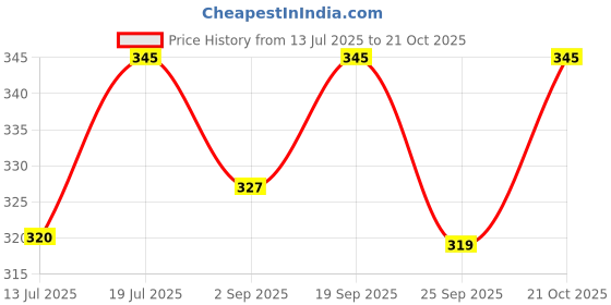 amazon.in MEDVISION® Surgical Blades, 100 pieces sealed box, one complementary scalpel handle,sterilised by Gamma Radiation, made of carbon steel, single piece individually foil pack,ISI mark,made in India,surgeon/doctor scalpel blade for medical and industrial use, all sizes to choose from in options (11) Price History Graph from 13 Jul 2025 to 21 Oct 2025