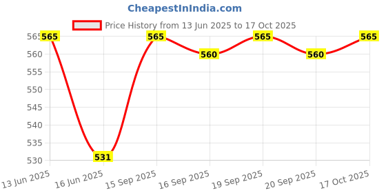 amazon.in Medway BPL 6208 View ECG Thermal Paper Roll 80 x20 mm (2 Box, Each Contains 3 Roll) Price History Graph from 13 Jun 2025 to 17 Oct 2025