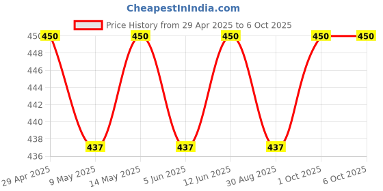 amazon.in Medway BPL Cardiart 9108 Z Fold A4 Size ECG Paper pack of 1 (100 Papers) Price History Graph from 29 Apr 2025 to 5 Oct 2025