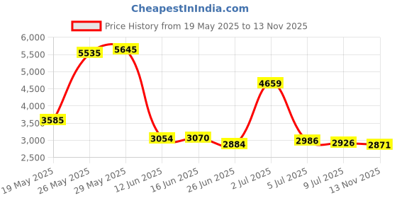 amazon.in MedZone Chub Rub for Her Anti Chafe Stick - Anti Chaffing Stick for Thigh Chaffing Protection - All Natural Anti Chafing Stick by Zone Naturals (2 Pack) 1.5oz Price History Graph from 19 May 2025 to 13 Nov 2025