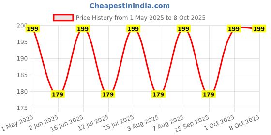 amazon.in medzzi Clear Vision Eye Drop | Ayurvedic Formula | Daily Use Eye drops with Aloe Vera, Rose Water, Honey, Neem & Tulsi | 10ml medzzi Price History Graph from 1 May 2025 to 8 Oct 2025